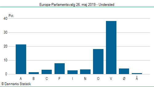 Europa-Parlamentsvalg søndag  26. maj 2019