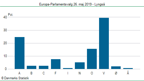 Europa-Parlamentsvalg søndag  26. maj 2019