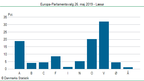 Europa-Parlamentsvalg søndag 26. maj 2019
