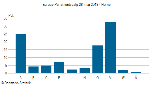 Europa-Parlamentsvalg søndag 26. maj 2019
