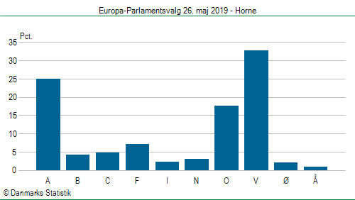 Europa-Parlamentsvalg søndag  26. maj 2019