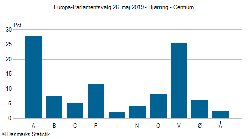 Europa-Parlamentsvalg søndag 26. maj 2019