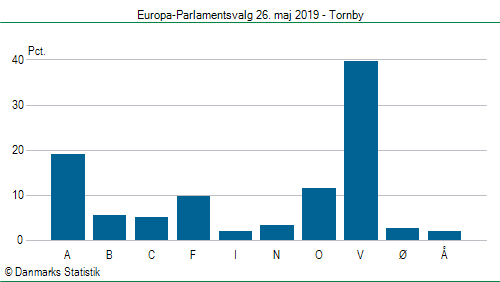 Europa-Parlamentsvalg søndag 26. maj 2019