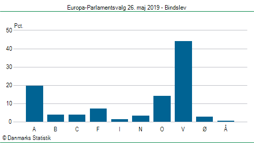 Europa-Parlamentsvalg søndag 26. maj 2019