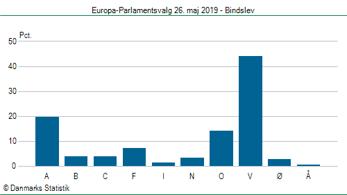 Europa-Parlamentsvalg søndag  26. maj 2019