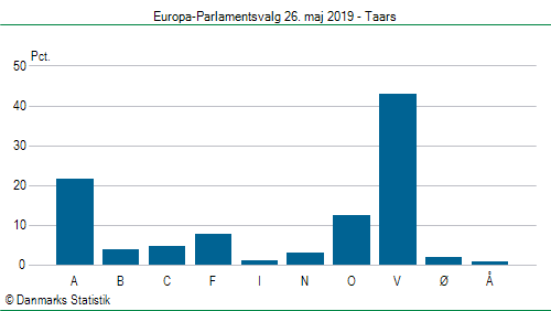 Europa-Parlamentsvalg søndag 26. maj 2019
