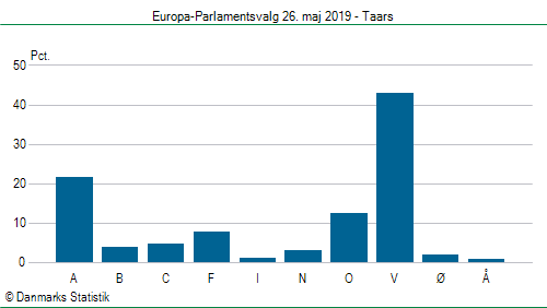 Europa-Parlamentsvalg søndag  26. maj 2019