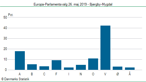 Europa-Parlamentsvalg søndag 26. maj 2019