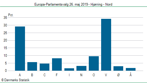 Europa-Parlamentsvalg søndag 26. maj 2019