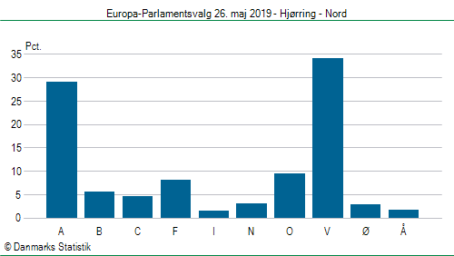 Europa-Parlamentsvalg søndag  26. maj 2019