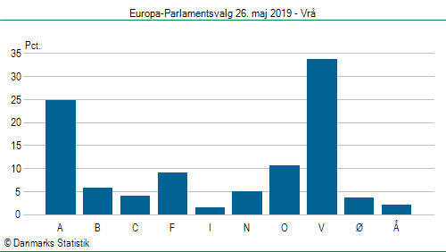 Europa-Parlamentsvalg søndag 26. maj 2019