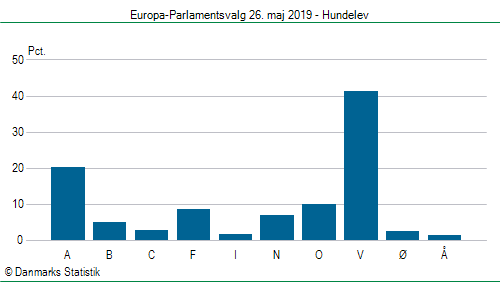 Europa-Parlamentsvalg søndag  26. maj 2019