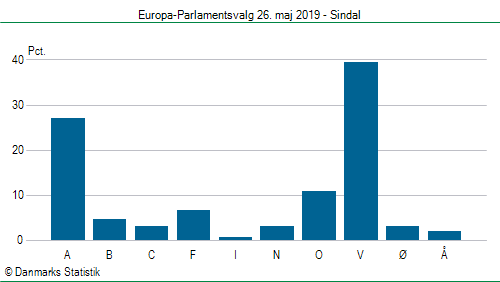 Europa-Parlamentsvalg søndag 26. maj 2019