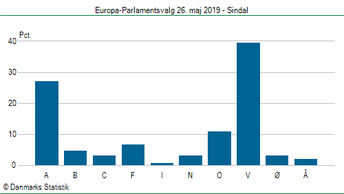 Europa-Parlamentsvalg søndag  26. maj 2019