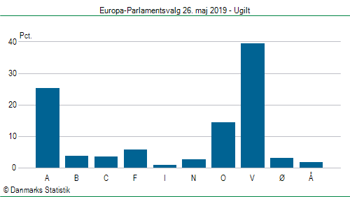 Europa-Parlamentsvalg søndag 26. maj 2019