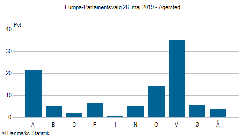 Europa-Parlamentsvalg søndag 26. maj 2019