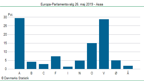 Europa-Parlamentsvalg søndag  26. maj 2019