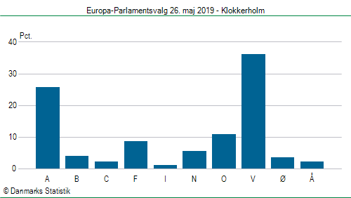 Europa-Parlamentsvalg søndag 26. maj 2019