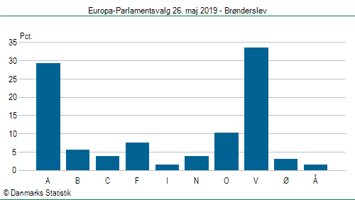 Europa-Parlamentsvalg søndag 26. maj 2019