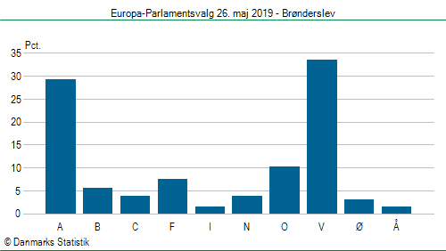 Europa-Parlamentsvalg søndag  26. maj 2019