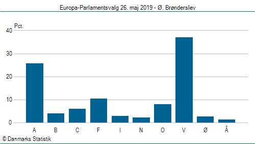Europa-Parlamentsvalg søndag 26. maj 2019