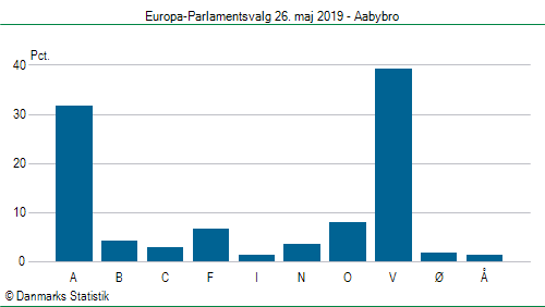 Europa-Parlamentsvalg søndag 26. maj 2019
