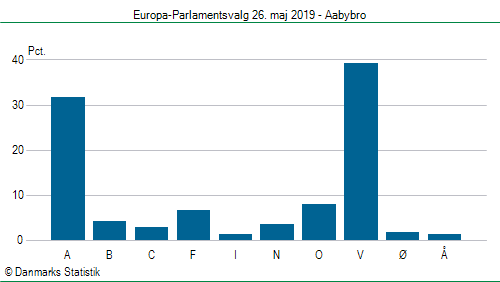 Europa-Parlamentsvalg søndag  26. maj 2019