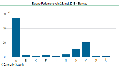 Europa-Parlamentsvalg søndag  26. maj 2019