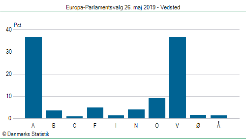 Europa-Parlamentsvalg søndag 26. maj 2019