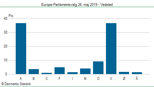 Europa-Parlamentsvalg søndag  26. maj 2019