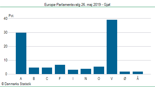 Europa-Parlamentsvalg søndag 26. maj 2019