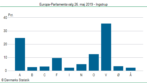 Europa-Parlamentsvalg søndag  26. maj 2019