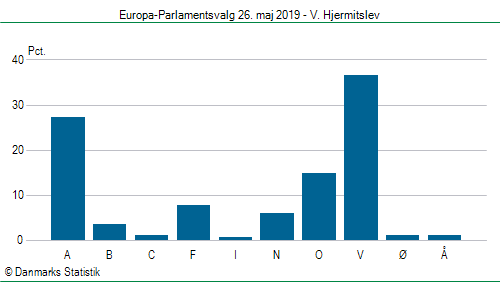 Europa-Parlamentsvalg søndag 26. maj 2019