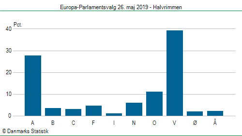 Europa-Parlamentsvalg søndag 26. maj 2019