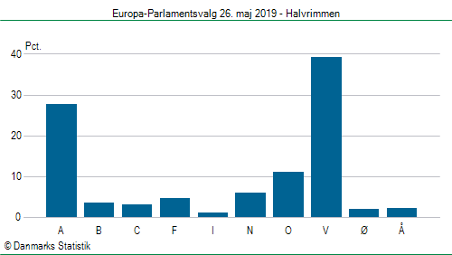 Europa-Parlamentsvalg søndag  26. maj 2019