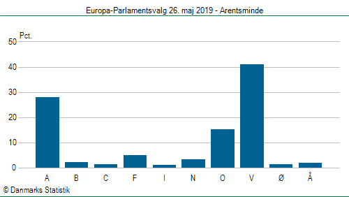Europa-Parlamentsvalg søndag 26. maj 2019