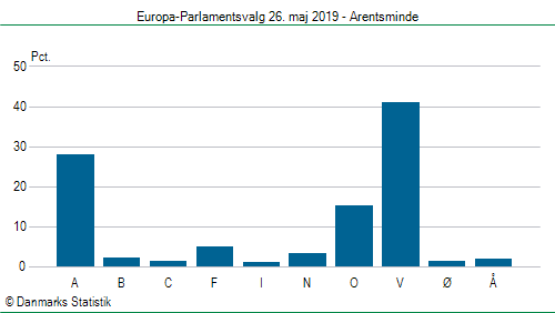 Europa-Parlamentsvalg søndag  26. maj 2019