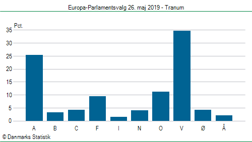 Europa-Parlamentsvalg søndag 26. maj 2019