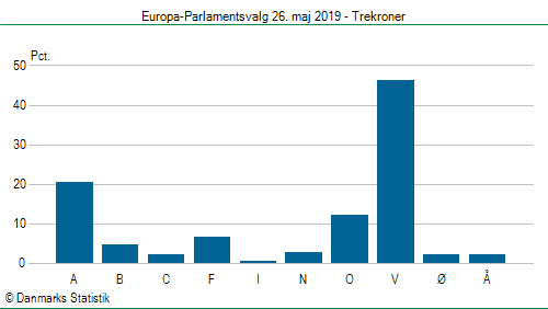 Europa-Parlamentsvalg søndag 26. maj 2019