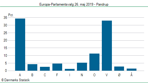 Europa-Parlamentsvalg søndag 26. maj 2019