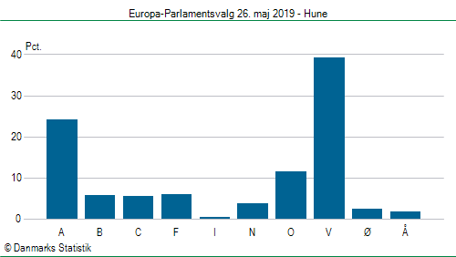 Europa-Parlamentsvalg søndag 26. maj 2019