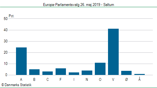 Europa-Parlamentsvalg søndag 26. maj 2019