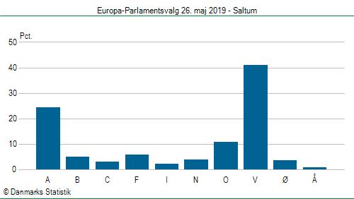 Europa-Parlamentsvalg søndag  26. maj 2019