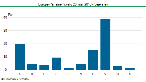 Europa-Parlamentsvalg søndag  26. maj 2019