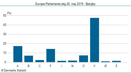 Europa-Parlamentsvalg søndag 26. maj 2019