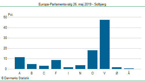 Europa-Parlamentsvalg søndag 26. maj 2019