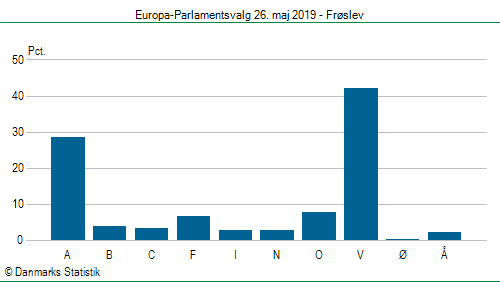 Europa-Parlamentsvalg søndag 26. maj 2019
