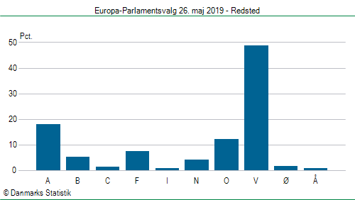 Europa-Parlamentsvalg søndag  26. maj 2019