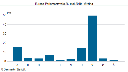 Europa-Parlamentsvalg søndag 26. maj 2019