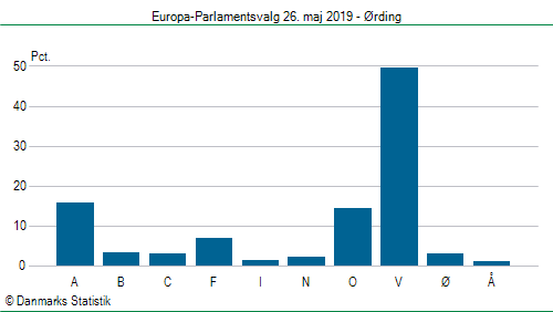 Europa-Parlamentsvalg søndag  26. maj 2019